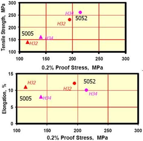 tensile strength 5005 aluminium|5005 tensile strength.